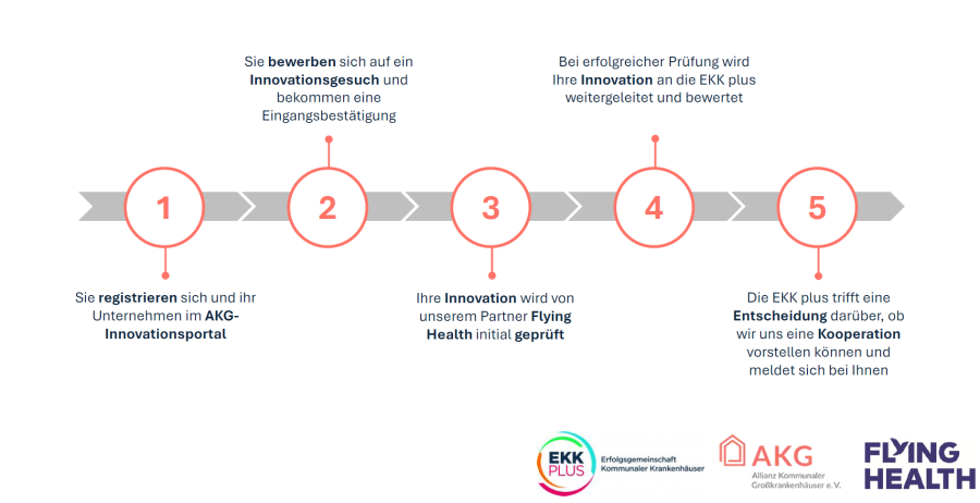 akg prozessbeschreibung innovationsgesuche