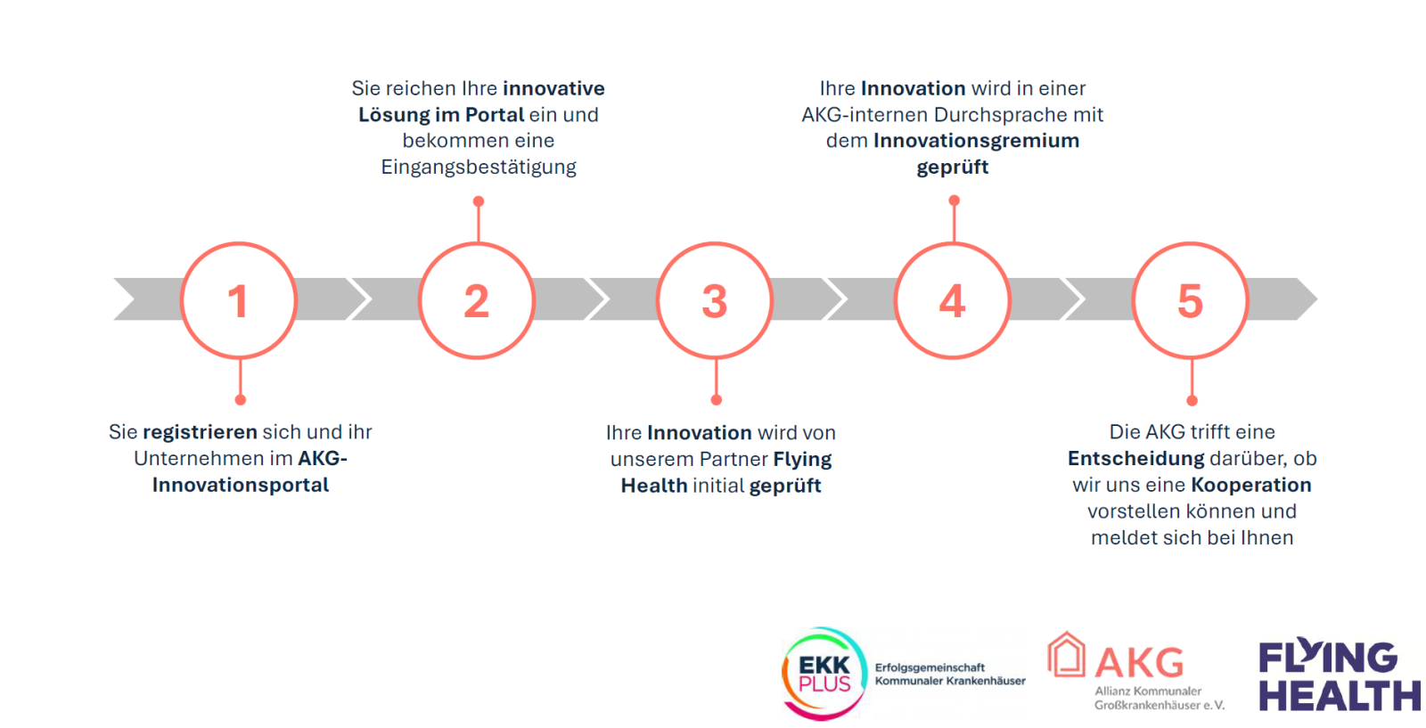akg prozessbeschreibung innovationsbewerbung